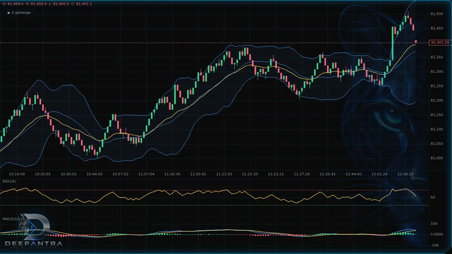 ProChart classic indicators including EMA, SMA, Bollinger Bands and RSI on a BTCUSDT chart