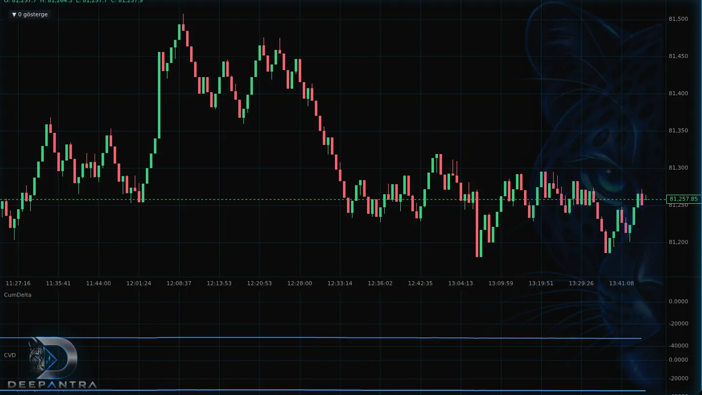 ProChart Delta and CVD panel showing buy and sell pressure across a BTCUSDT move