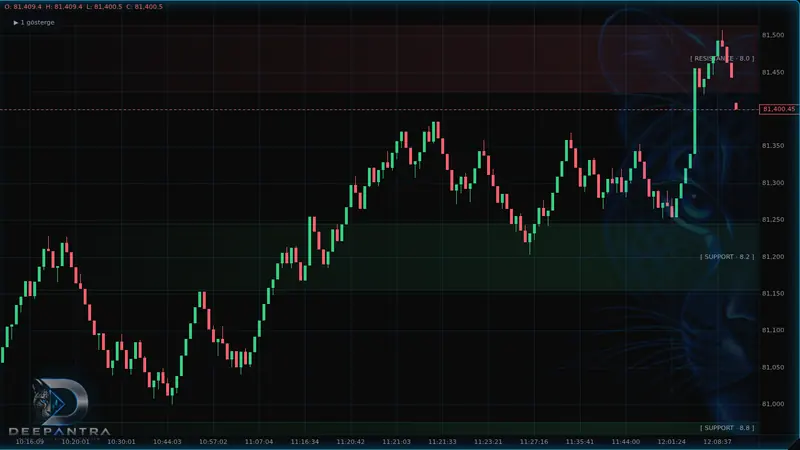 ProChart Reaction Map highlighting historical reaction zones