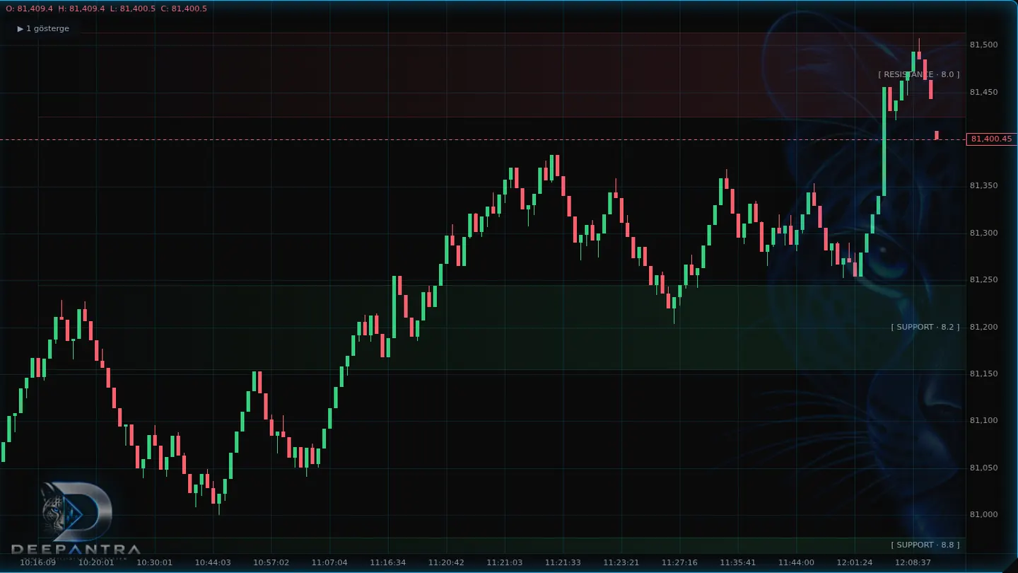ProChart Reaction Map highlighting historical reaction zones on a BTCUSDT chart