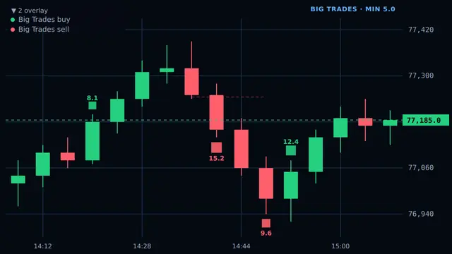 ProChart Big Trades overlay marking large buy and sell executions on BTCUSDT