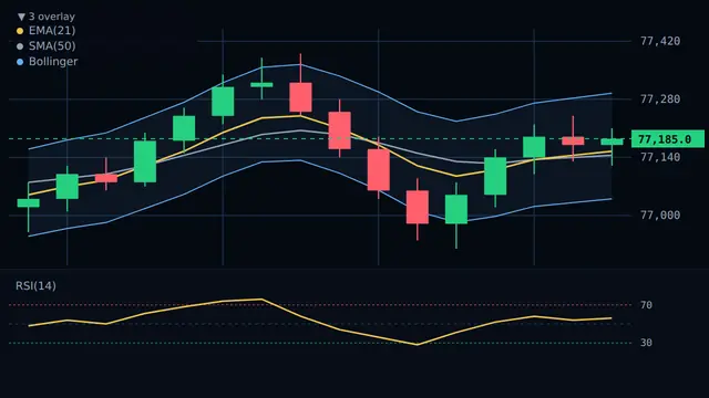 ProChart classic indicators including EMA, SMA, Bollinger Bands and RSI on BTCUSDT