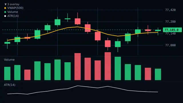 ProChart VWAP, ATR and volume tools used as professional context on BTCUSDT
