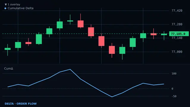 ProChart Delta and CVD panel showing buy and sell pressure across a BTCUSDT move