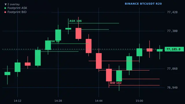 ProChart range chart with aggressive buy and sell activity marked on BTCUSDT