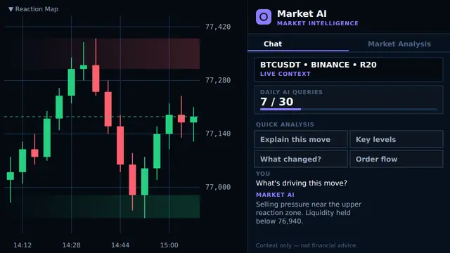 Market AI panel in ProChart for context on what changed, key levels and order flow