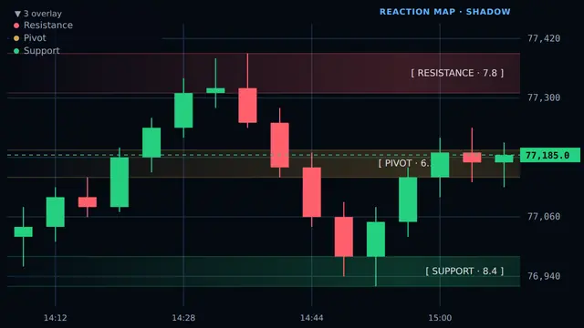 ProChart reaction map highlighting a historical support zone on BTCUSDT